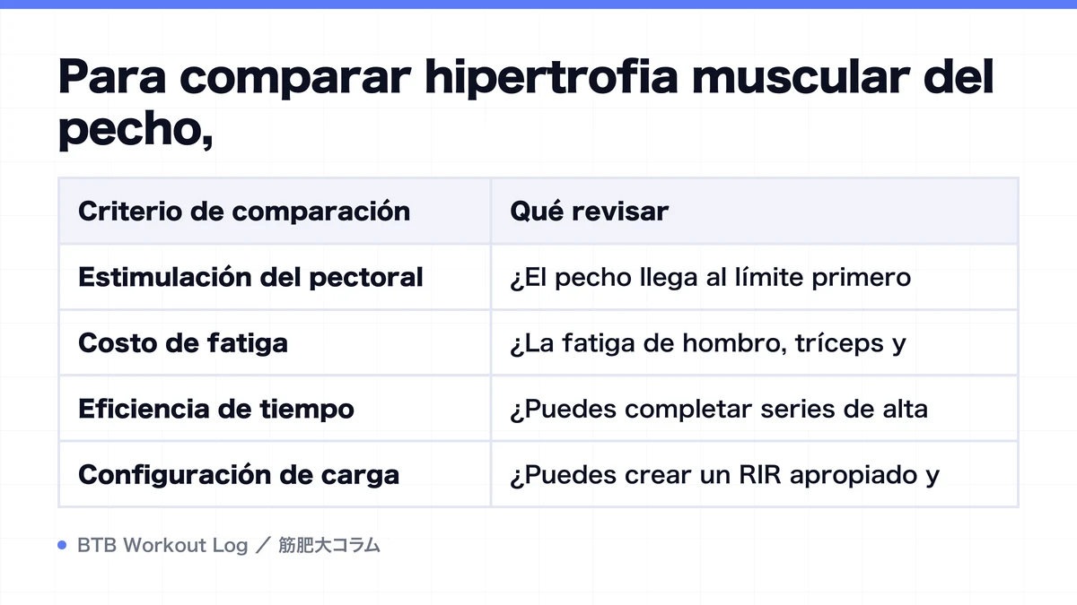 Diagram: Para comparar hipertrofia muscular del pecho,