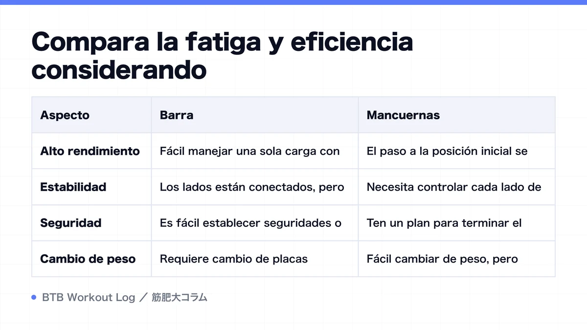 Diagram: Compara la fatiga y eficiencia considerando
