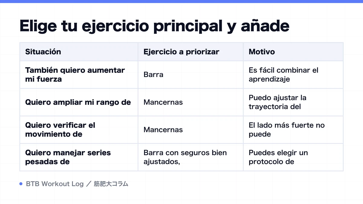Diagram: Elige tu ejercicio principal y añade