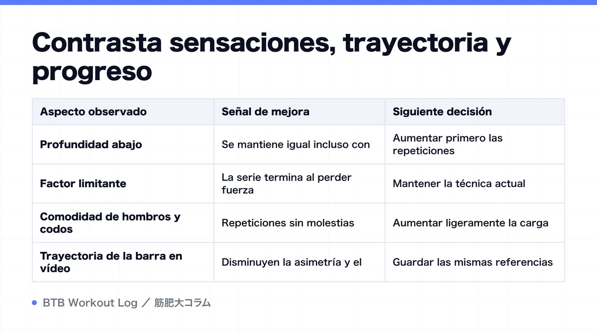 Diagram: Contrasta sensaciones, trayectoria y progreso