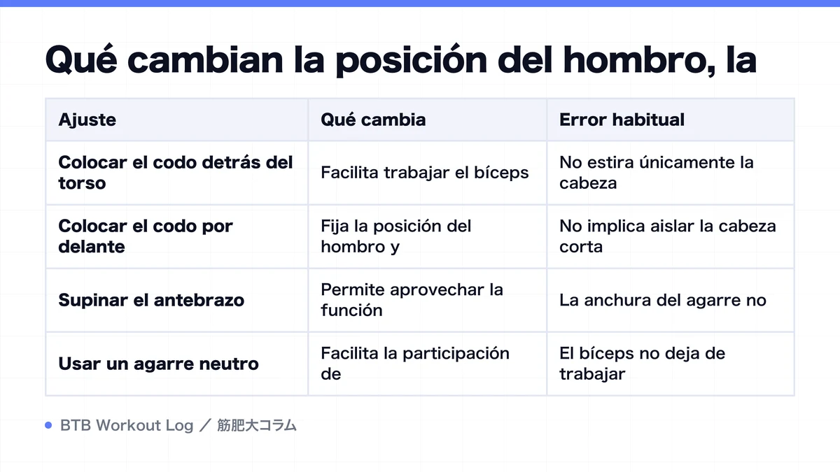 Diagram: Qué cambian la posición del hombro, la