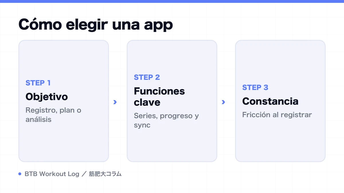 Diagram: Cómo elegir una app