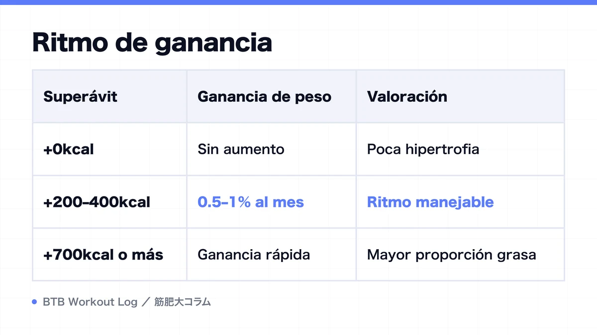 Diagram: Ritmo de ganancia