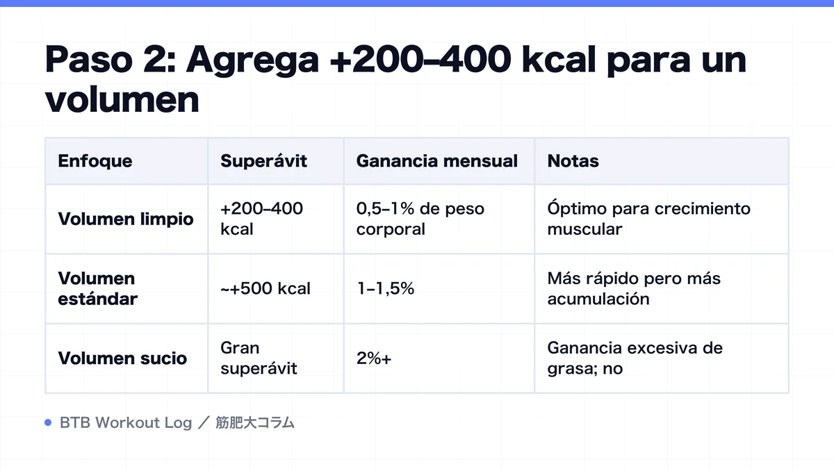 Diagram: Paso 2: Agrega +200–400 kcal para un volumen