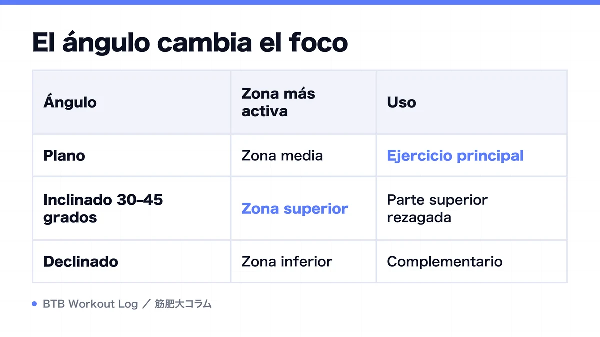 Diagram: El ángulo cambia el foco