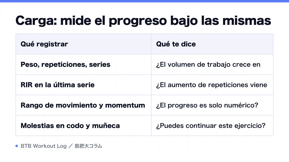 Diagram: Carga: mide el progreso bajo las mismas