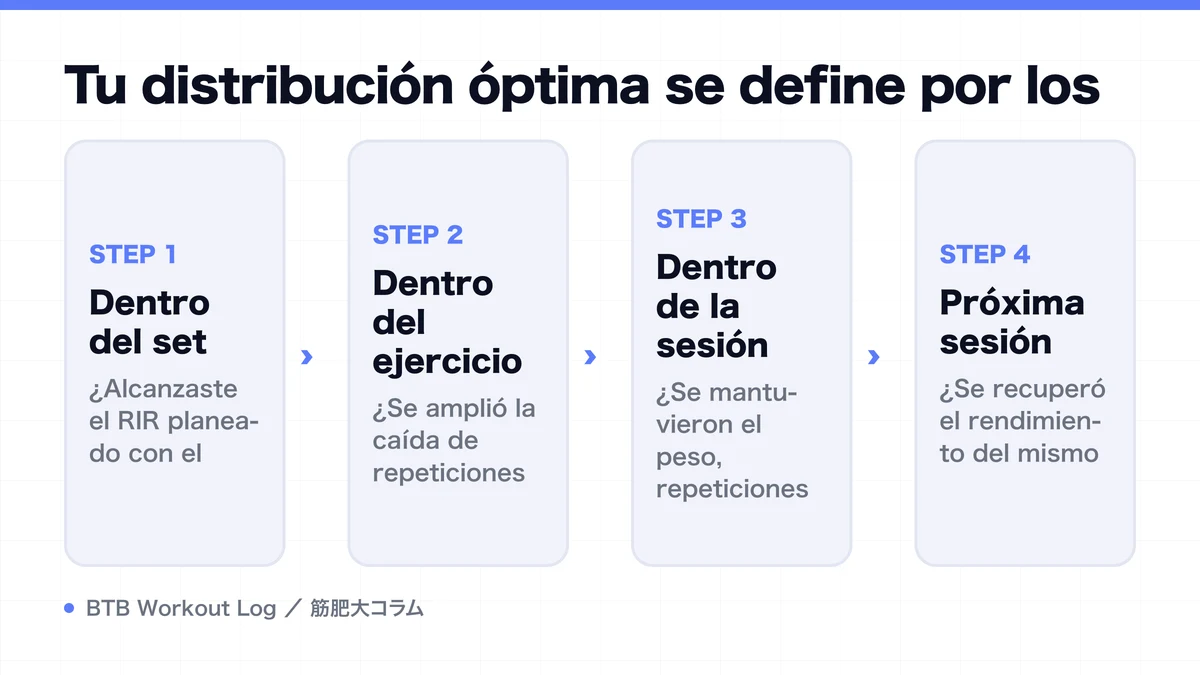Diagram: Tu distribución óptima se define por los