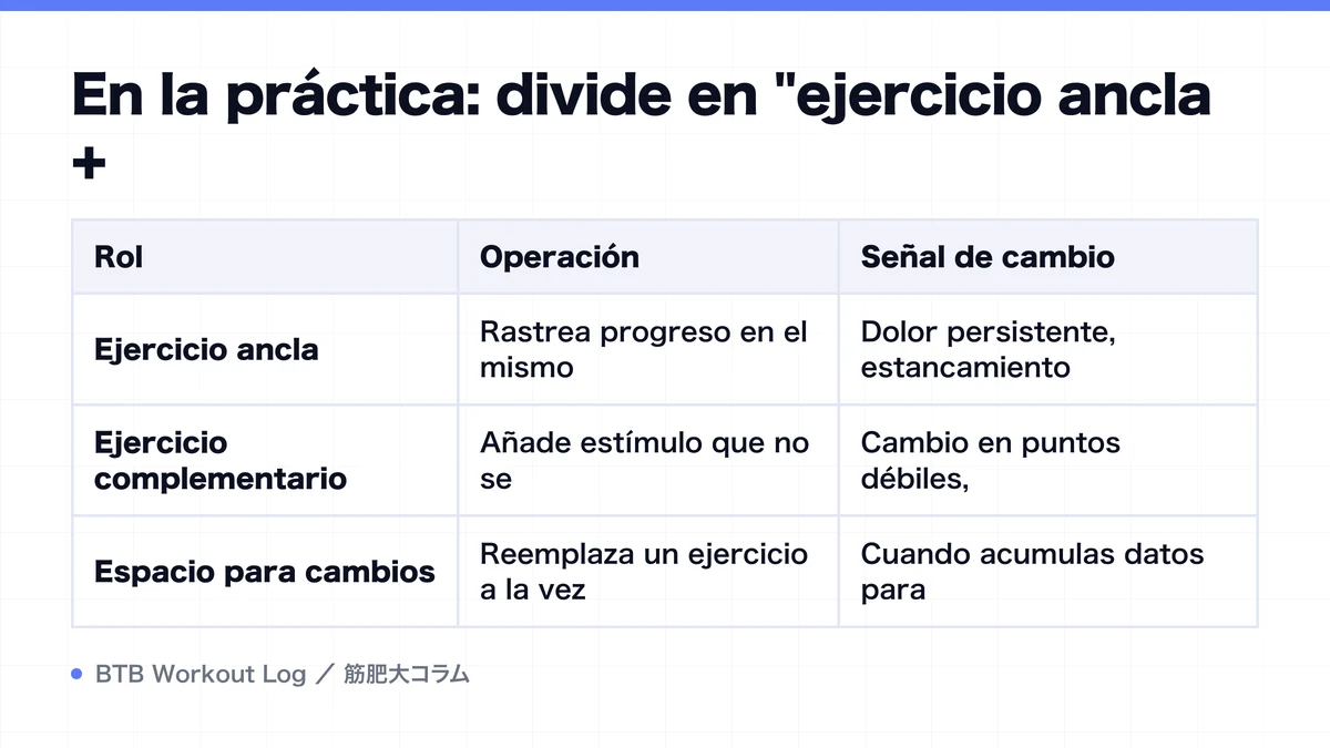 Diagram: En la práctica: divide en "ejercicio ancla +