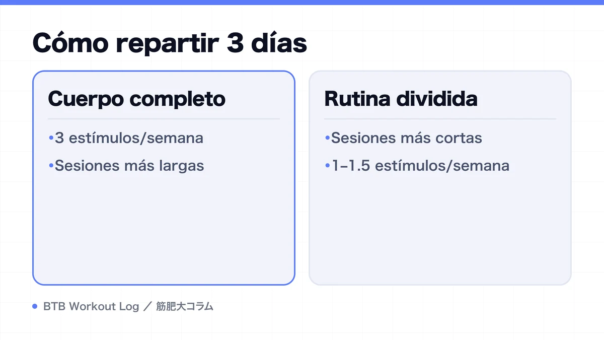 Diagram: Cómo repartir 3 días