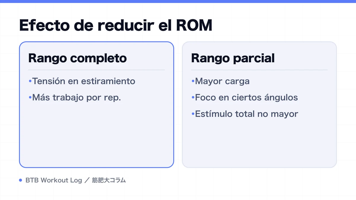 Diagram: Efecto de reducir el ROM