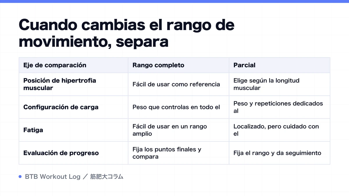 Diagram: Cuando cambias el rango de movimiento, separa