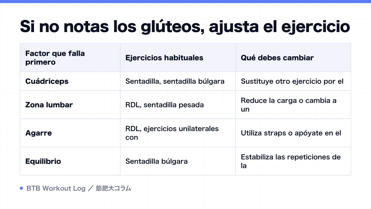 Diagram: Si no notas los glúteos, ajusta el ejercicio