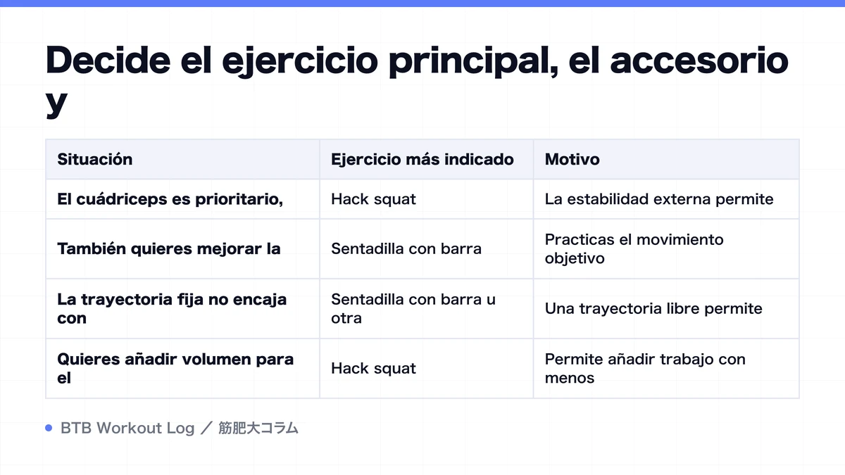 Diagram: Decide el ejercicio principal, el accesorio y