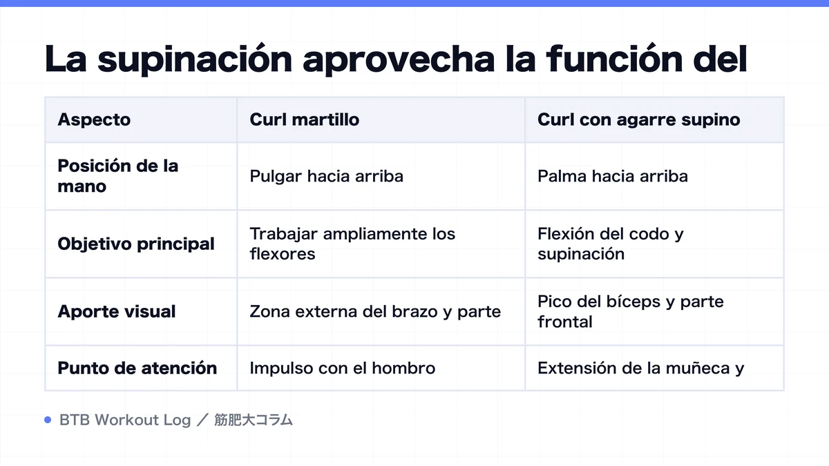 Diagram: La supinación aprovecha la función del