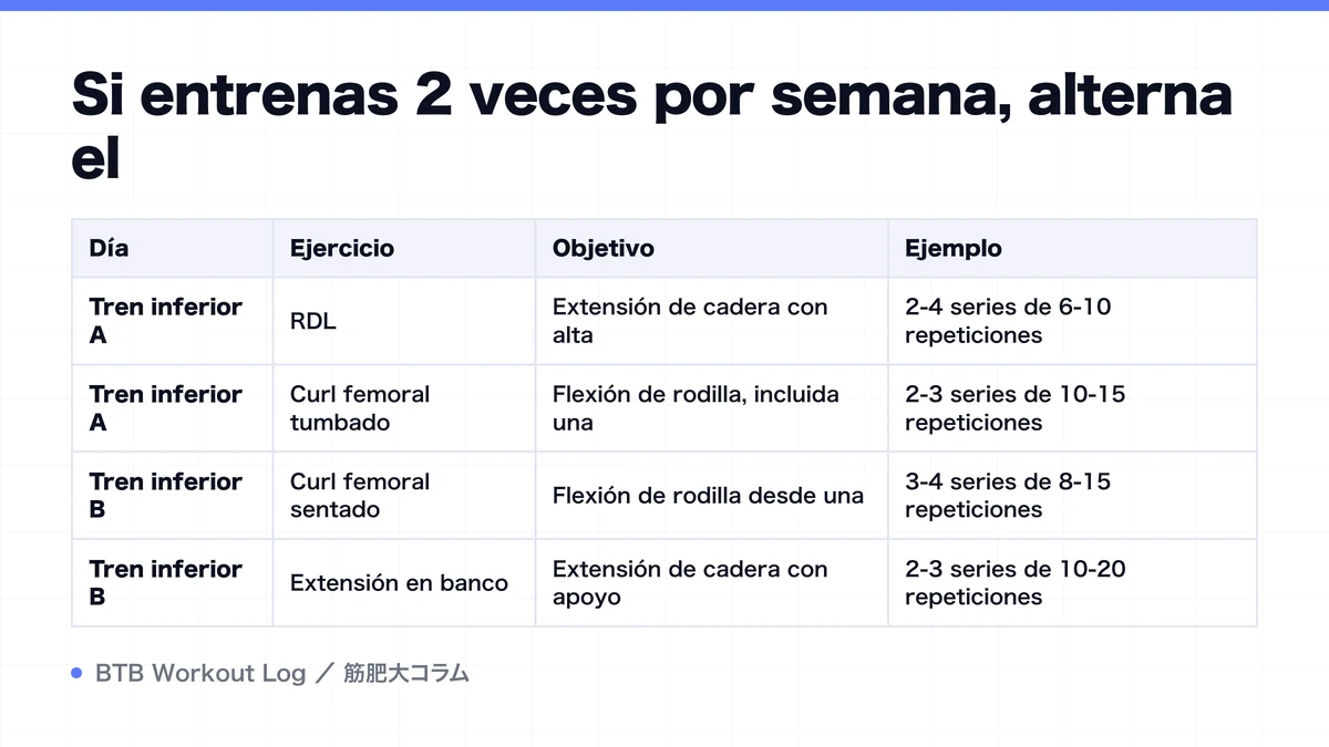 Diagram: Si entrenas 2 veces por semana, alterna el