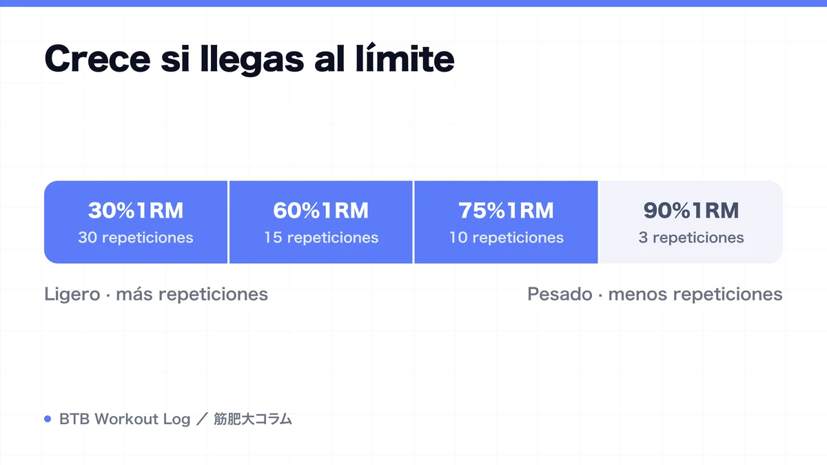 Diagram: Crece si llegas al límite