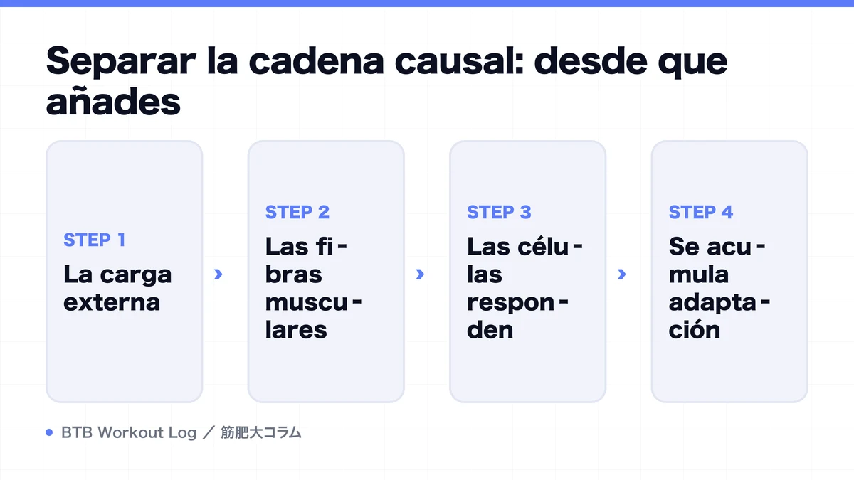 Diagram: Separar la cadena causal: desde que añades