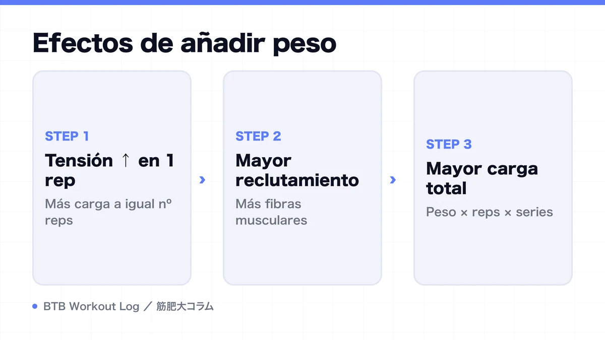 Diagram: Efectos de añadir peso