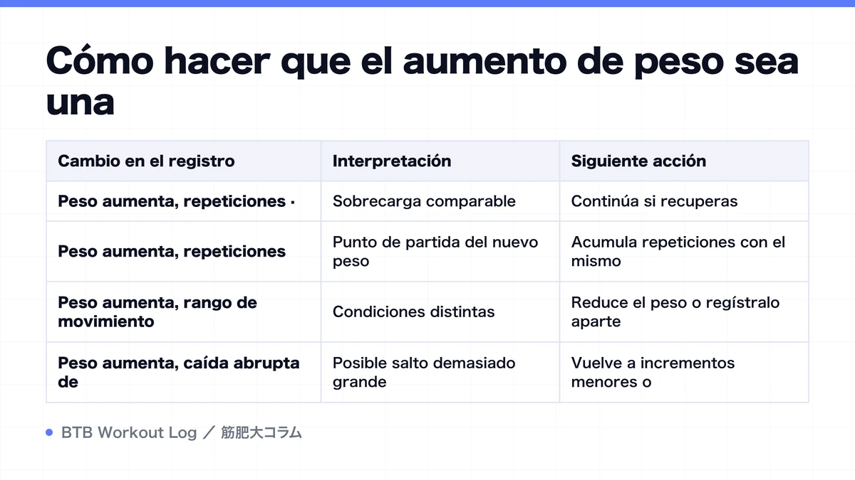Diagram: Cómo hacer que el aumento de peso sea una