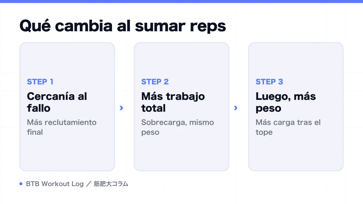 Diagram: Qué cambia al sumar reps
