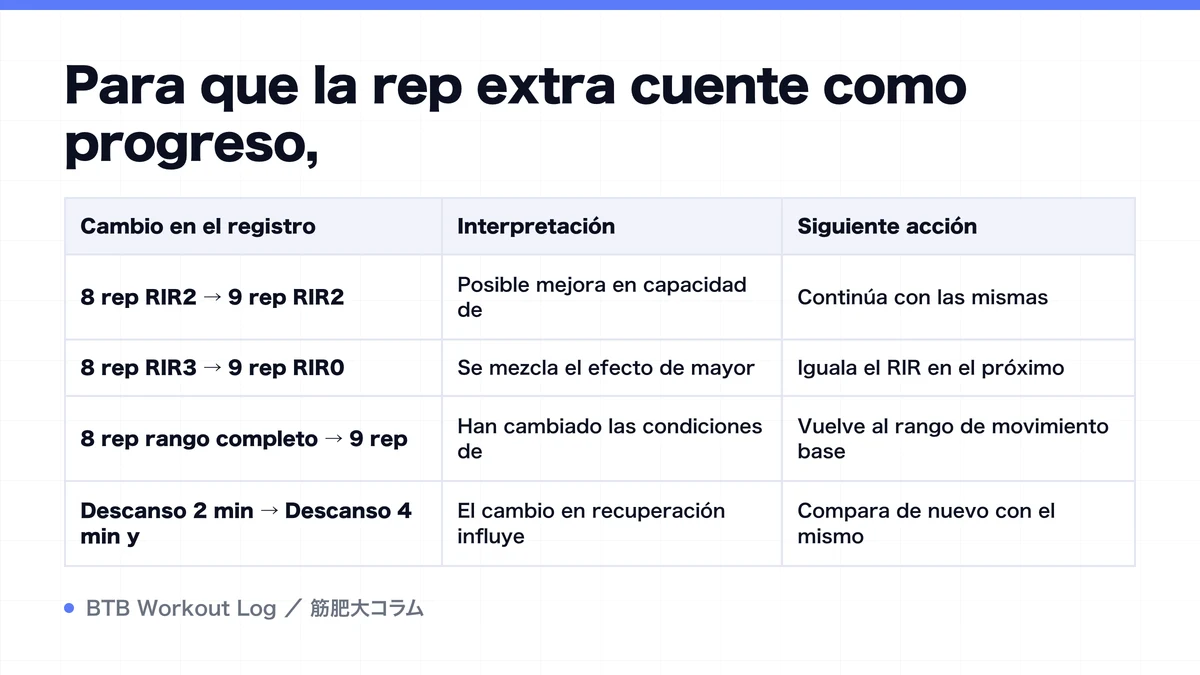 Diagram: Para que la rep extra cuente como progreso,