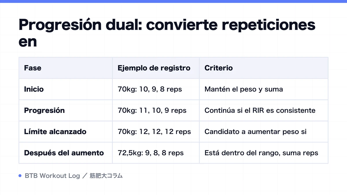 Diagram: Progresión dual: convierte repeticiones en