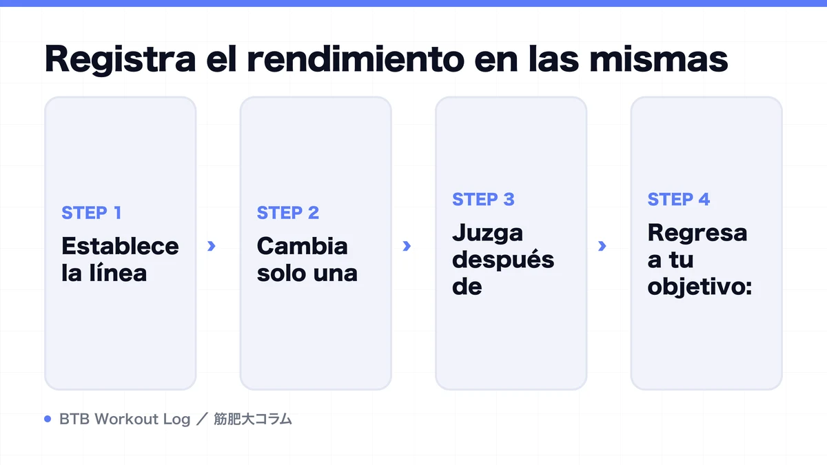 Diagram: Registra el rendimiento en las mismas