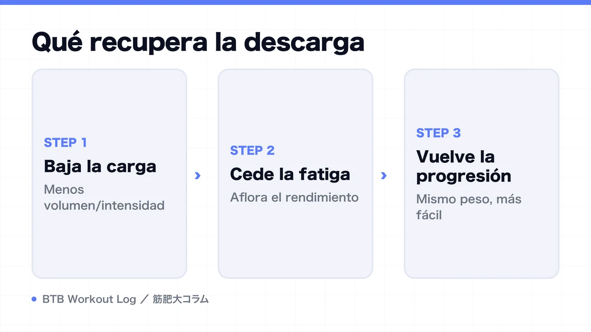 Diagram: Qué recupera la descarga