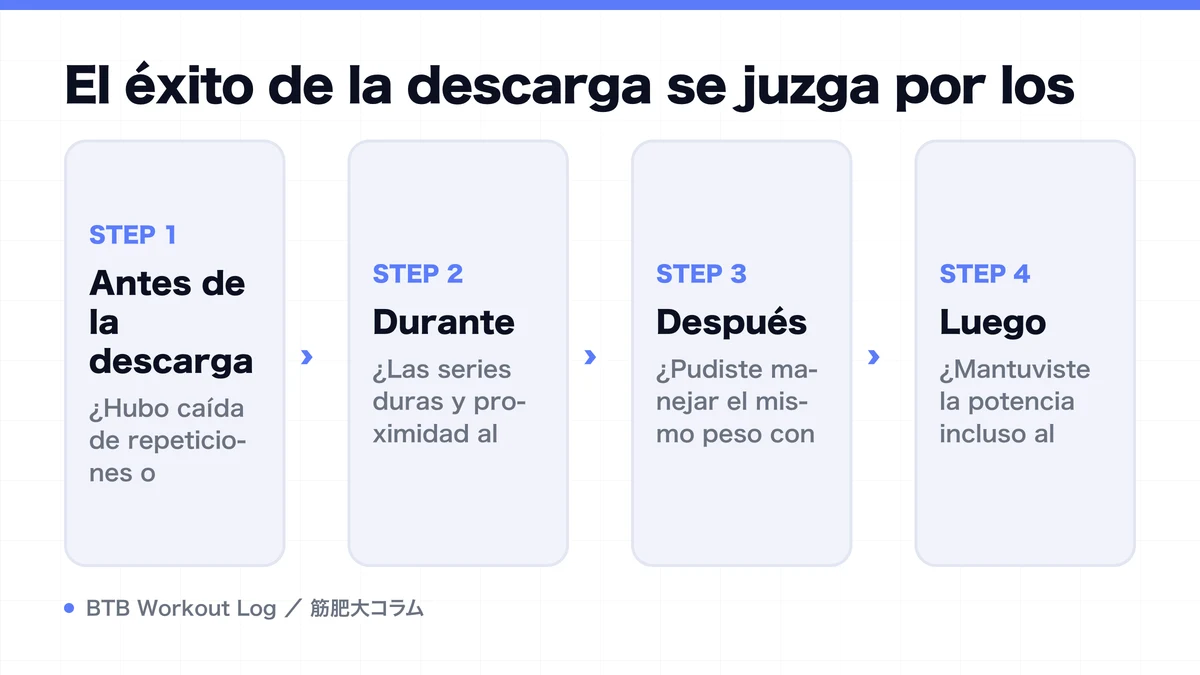 Diagram: El éxito de la descarga se juzga por los