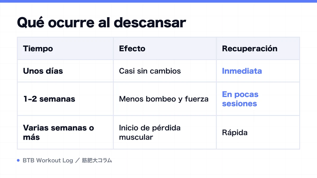 Diagram: Qué ocurre al descansar