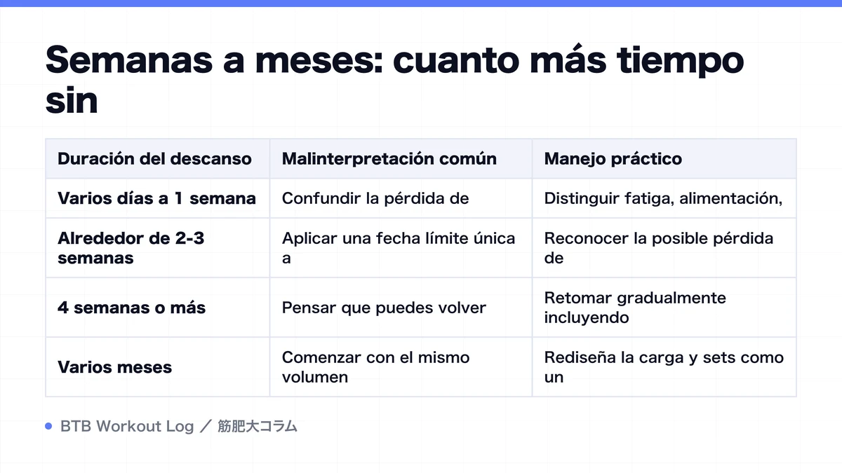 Diagram: Semanas a meses: cuanto más tiempo sin