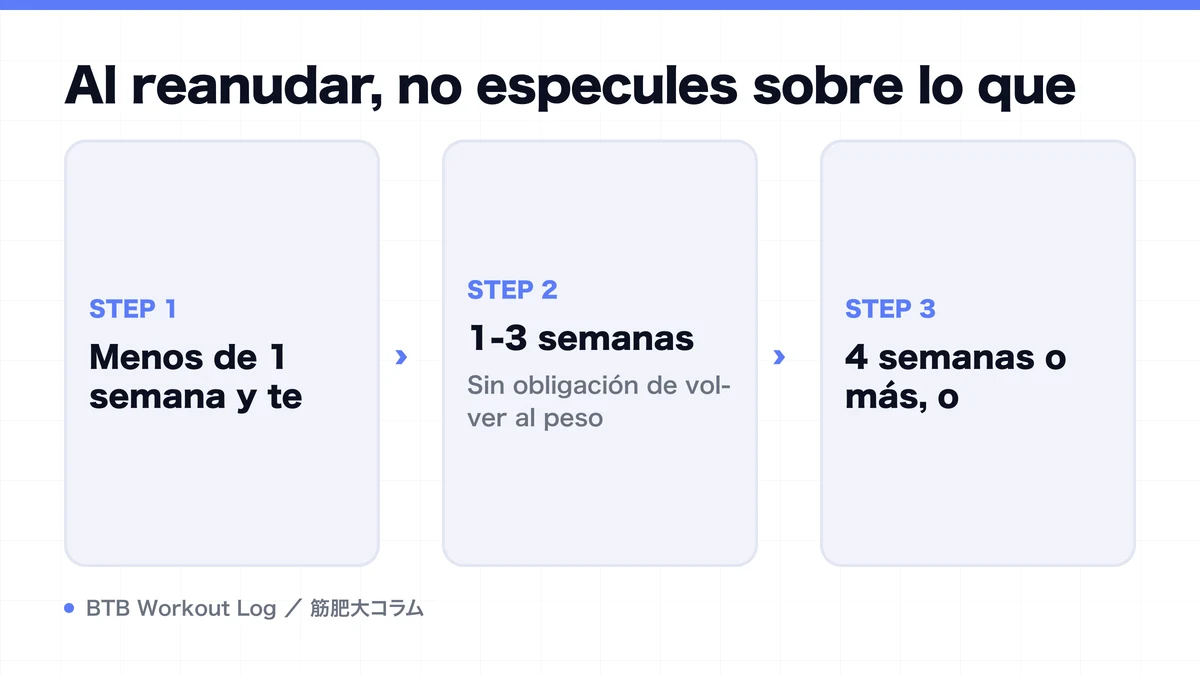 Diagram: Al reanudar, no especules sobre lo que