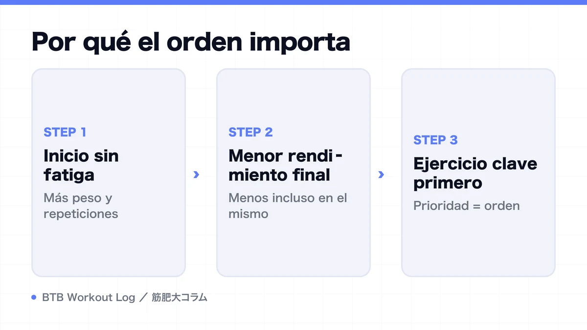 Diagram: Por qué el orden importa