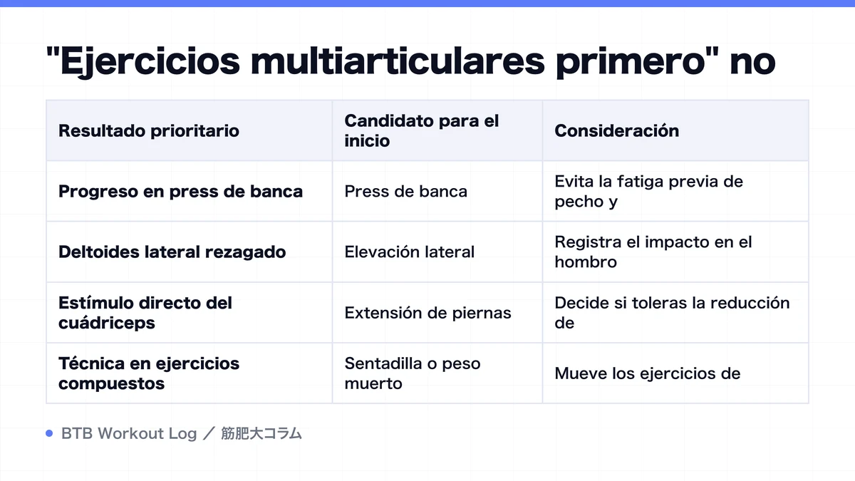 Diagram: "Ejercicios multiarticulares primero" no