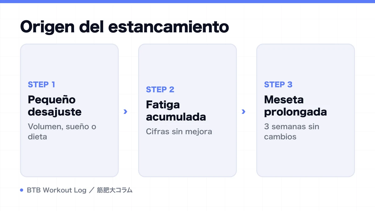 Diagram: Origen del estancamiento
