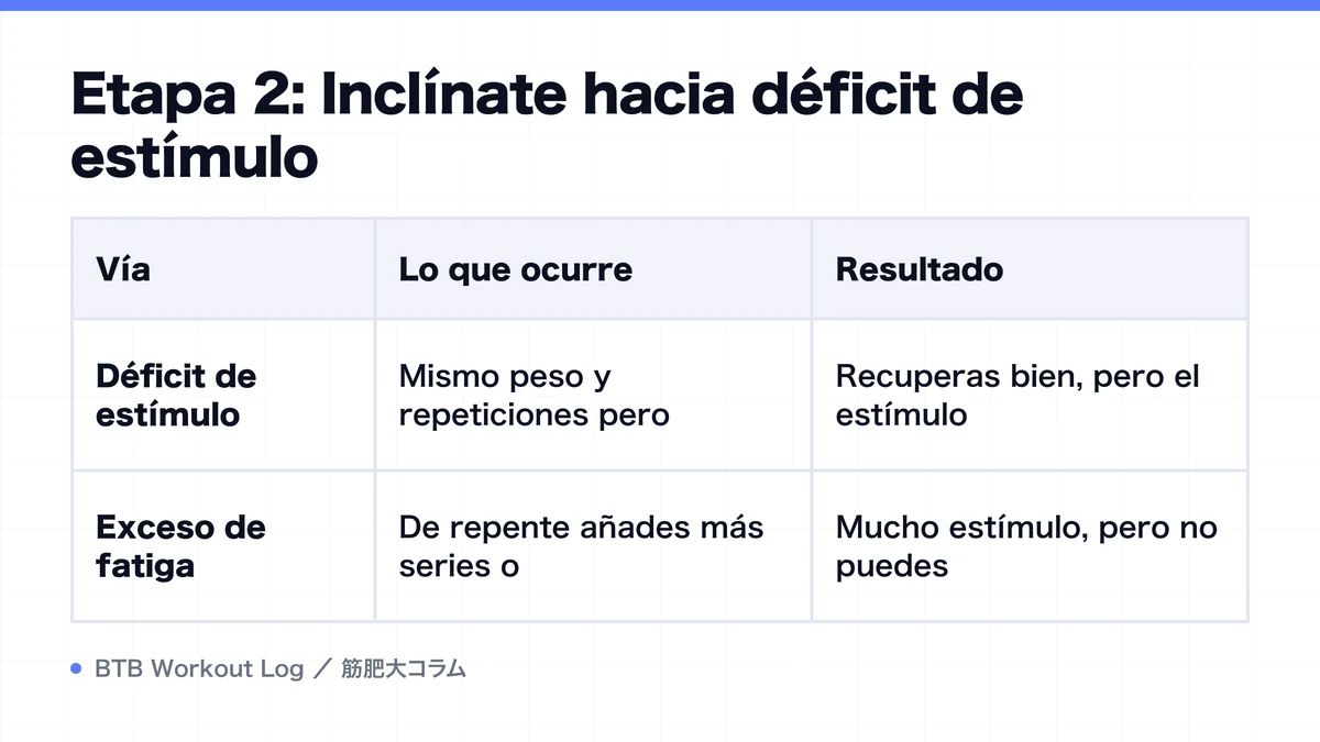 Diagram: Etapa 2: Inclínate hacia déficit de estímulo