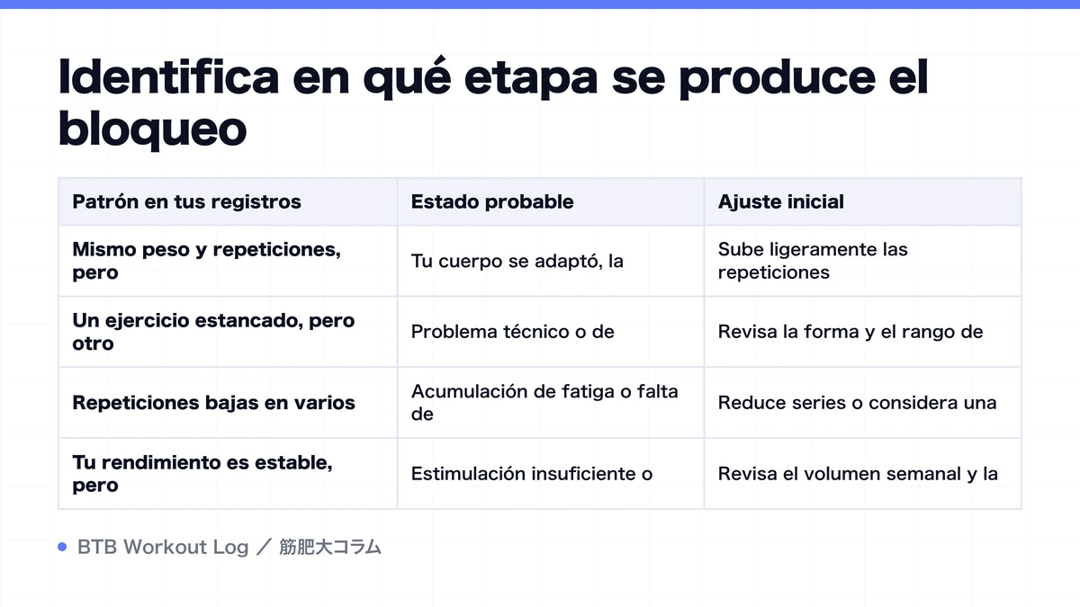 Diagram: Identifica en qué etapa se produce el bloqueo
