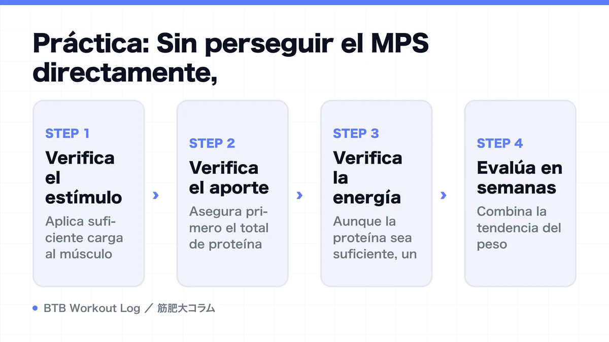 Diagram: Práctica: Sin perseguir el MPS directamente,
