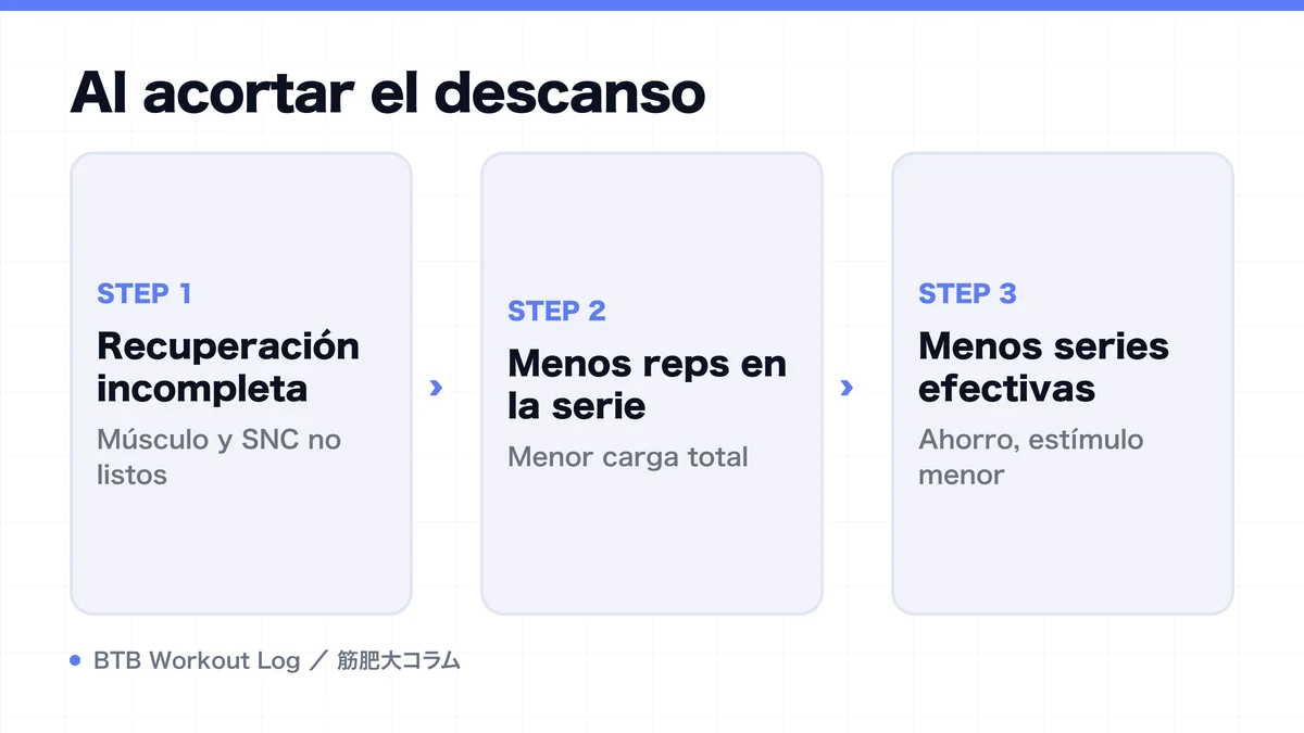 Diagram: Al acortar el descanso