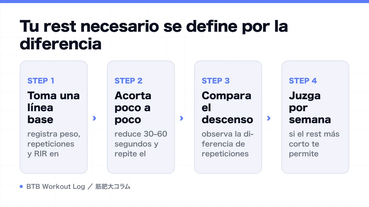 Diagram: Tu rest necesario se define por la diferencia