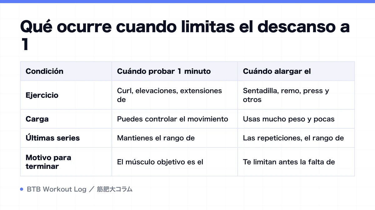 Diagram: Qué ocurre cuando limitas el descanso a 1