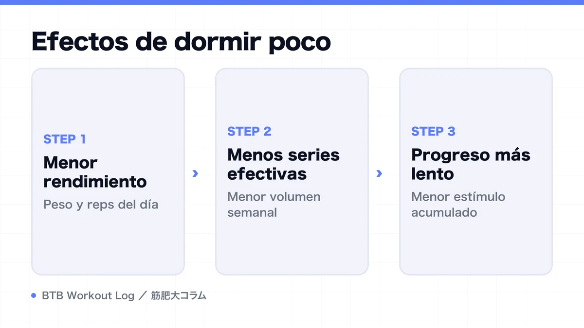 Diagram: Efectos de dormir poco