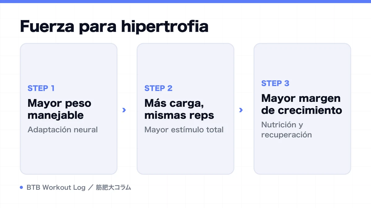 Diagram: Fuerza para hipertrofia