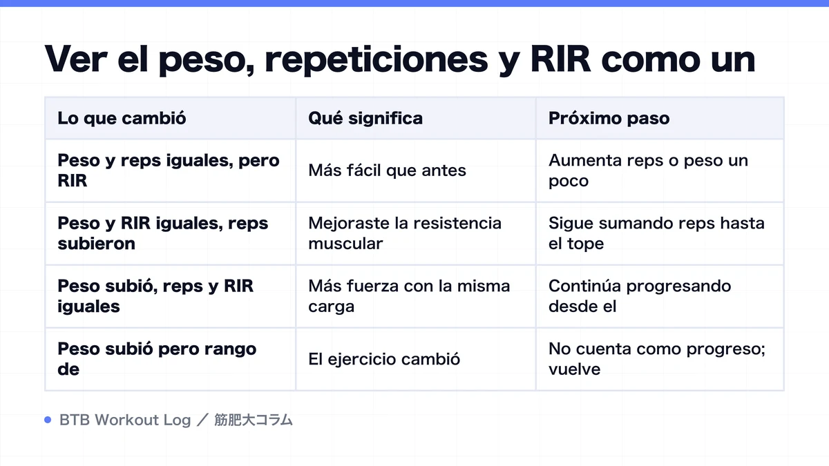 Diagram: Ver el peso, repeticiones y RIR como un