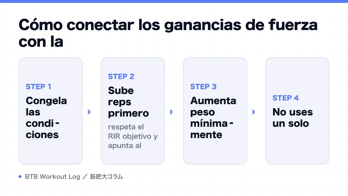 Diagram: Cómo conectar los ganancias de fuerza con la