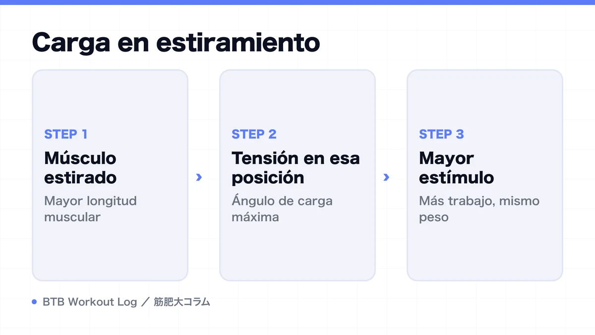 Diagram: Carga en estiramiento