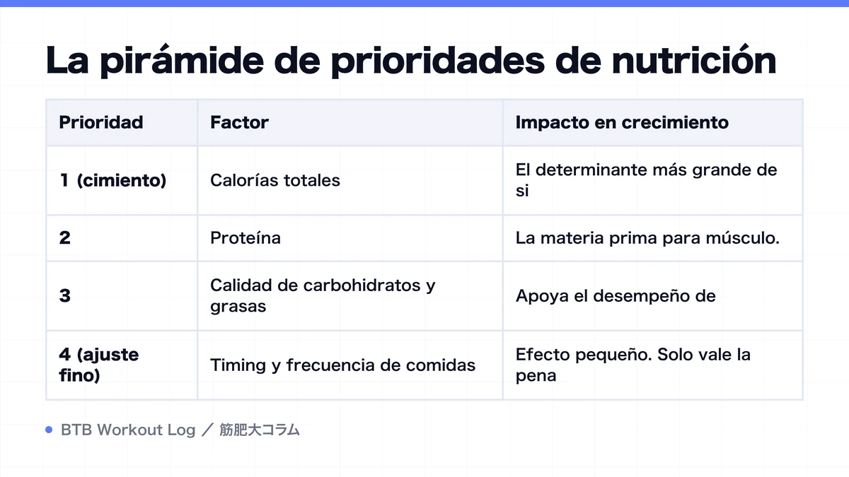 Diagram: La pirámide de prioridades de nutrición