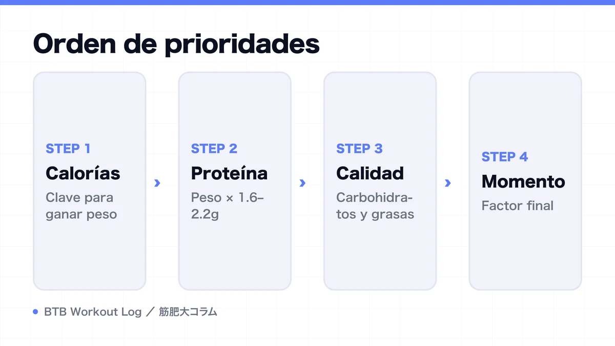 Diagram: Orden de prioridades