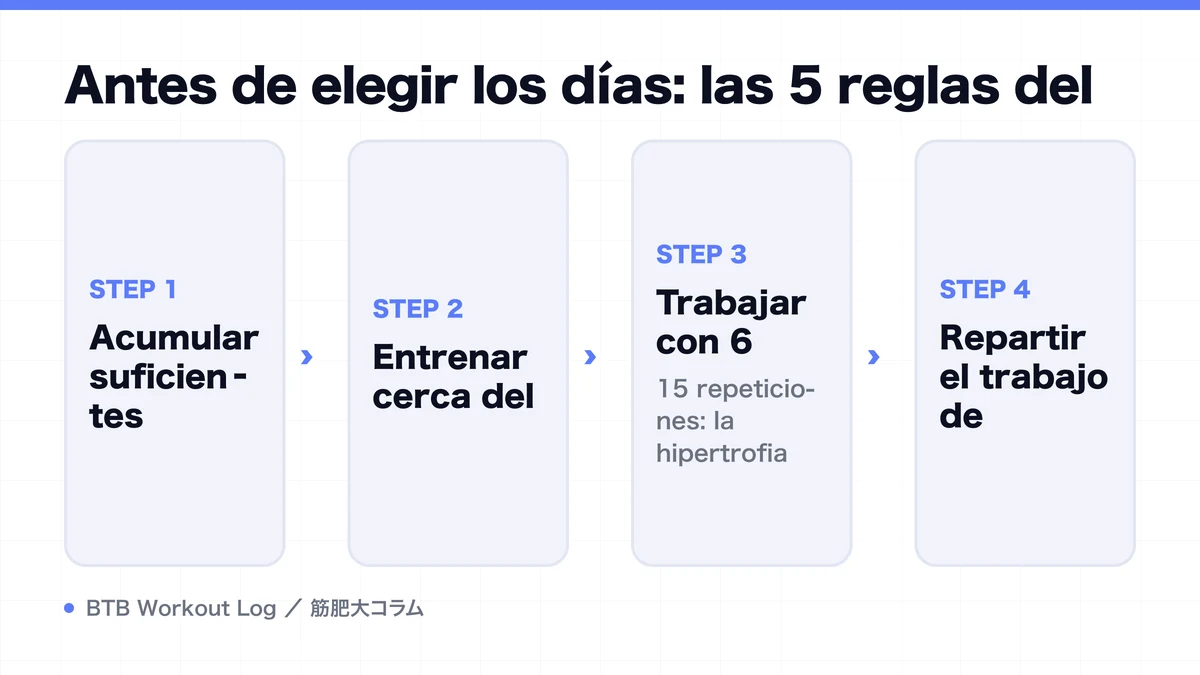 Diagram: Antes de elegir los días: las 5 reglas del
