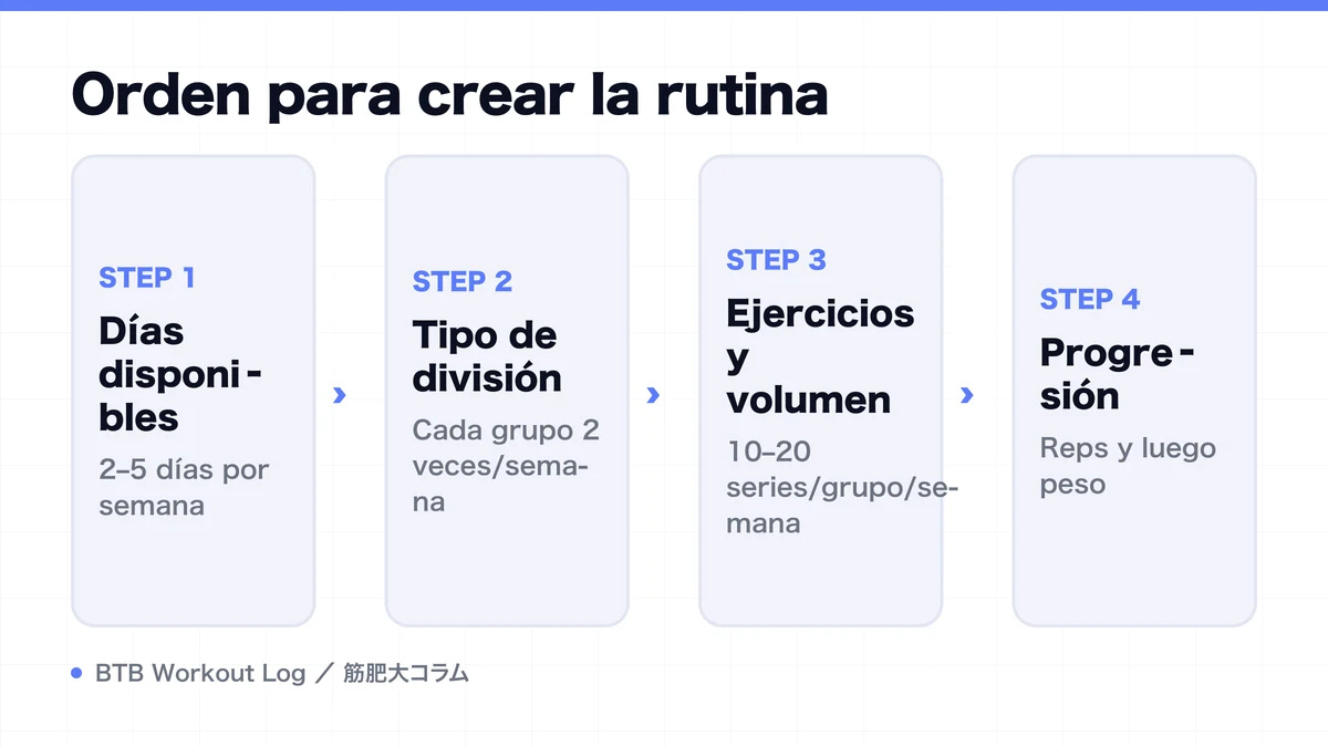 Diagram: Orden para crear la rutina